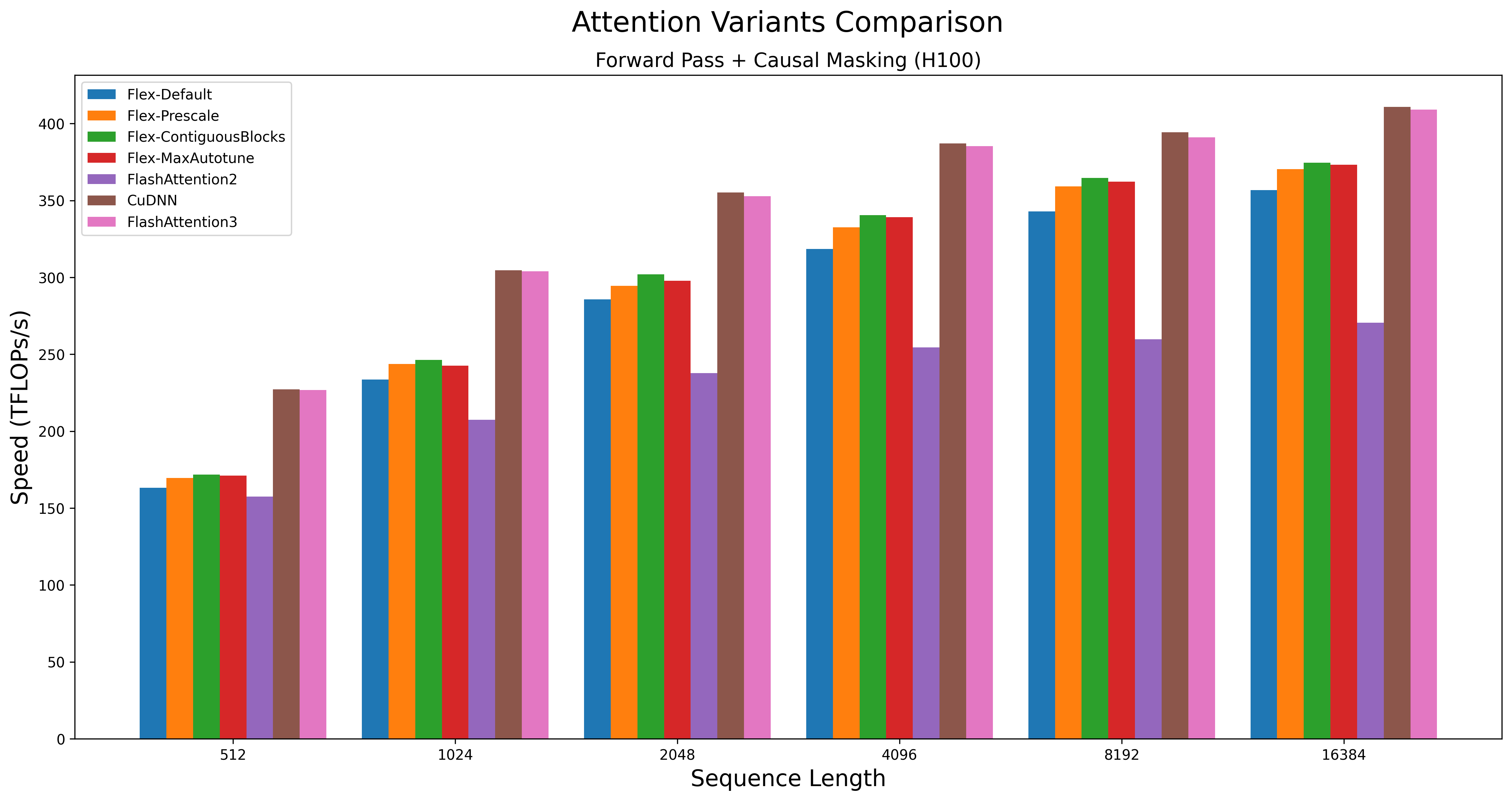 flexattention speed chart