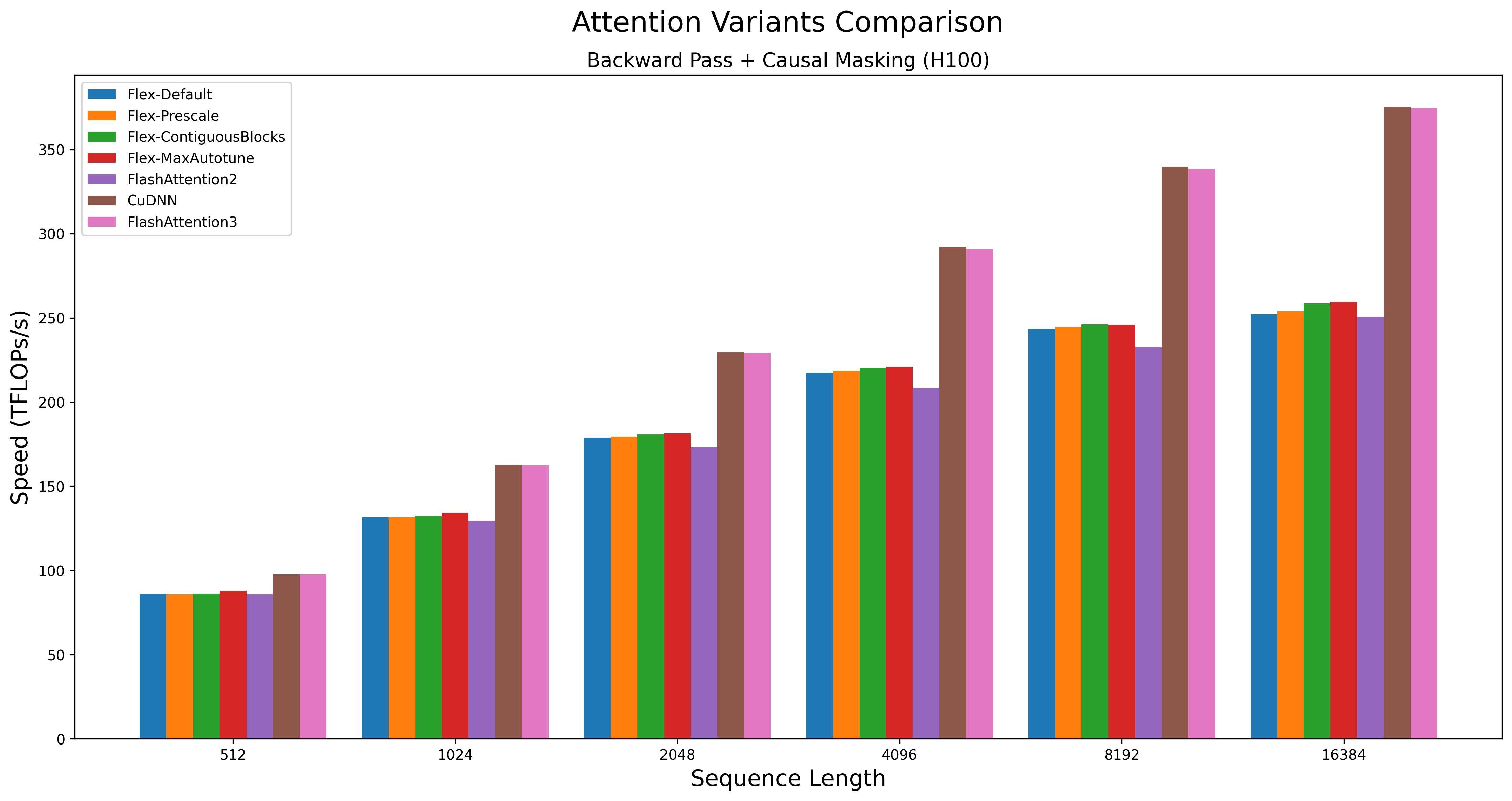flexattention speed chart